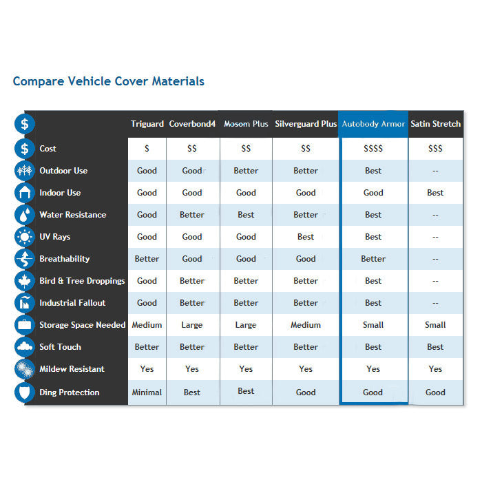 Comparison chart for the car cover materials