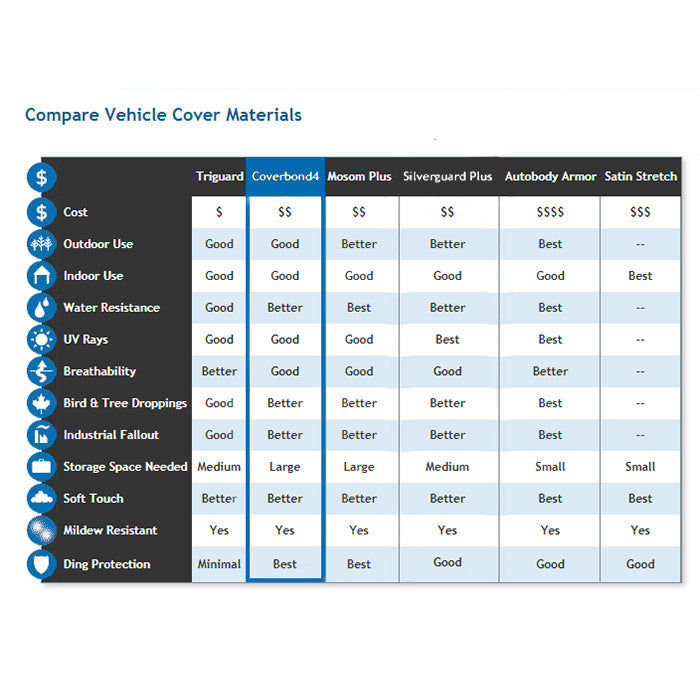 Comparison chart for the car cover materials