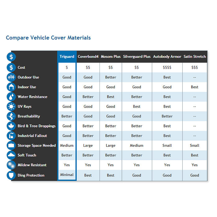 Comparison chart for the Car Cover materials