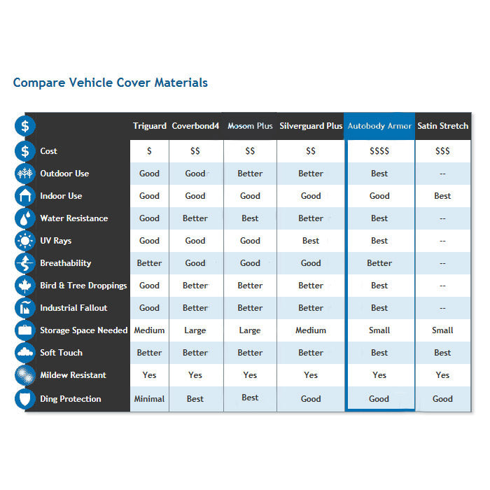 Comparison chart for the different Car Cover materials