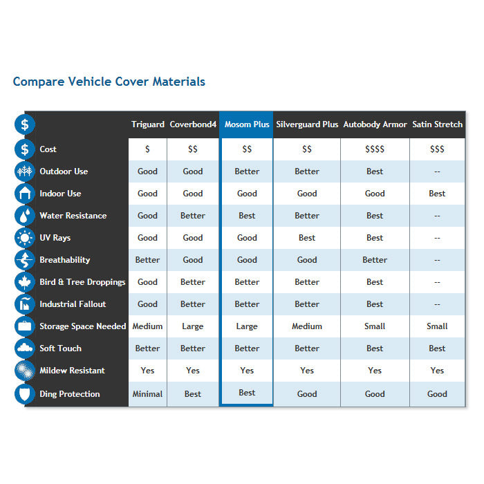 Comparison chart for the Car Cover materials