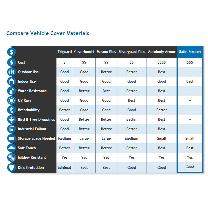 Compare chart for the Car Cover materials