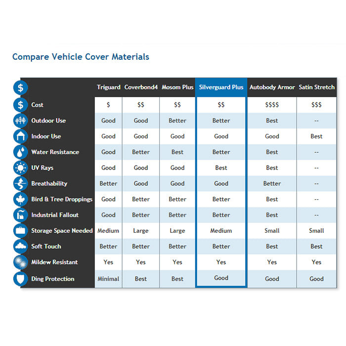 Compare chart for the different car cover materials
