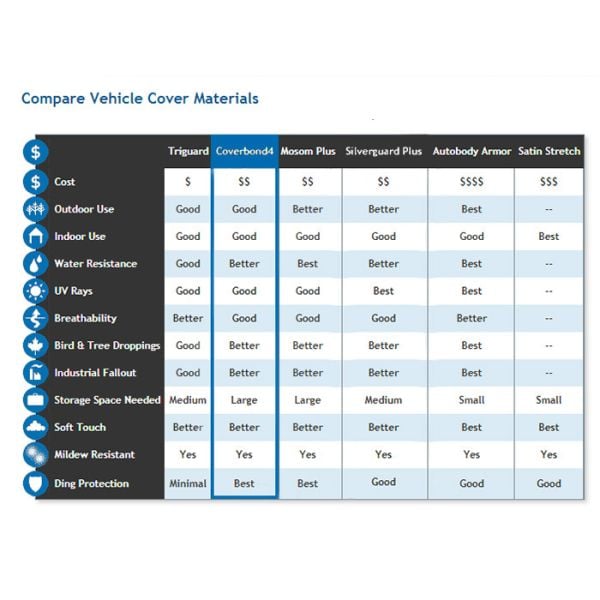 C7-C8 Corvette Coverbond 4 Car Cover comparison chart