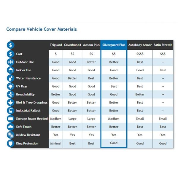 C7-C8 Corvette Silverguard Plus Car Cover comparison chart
